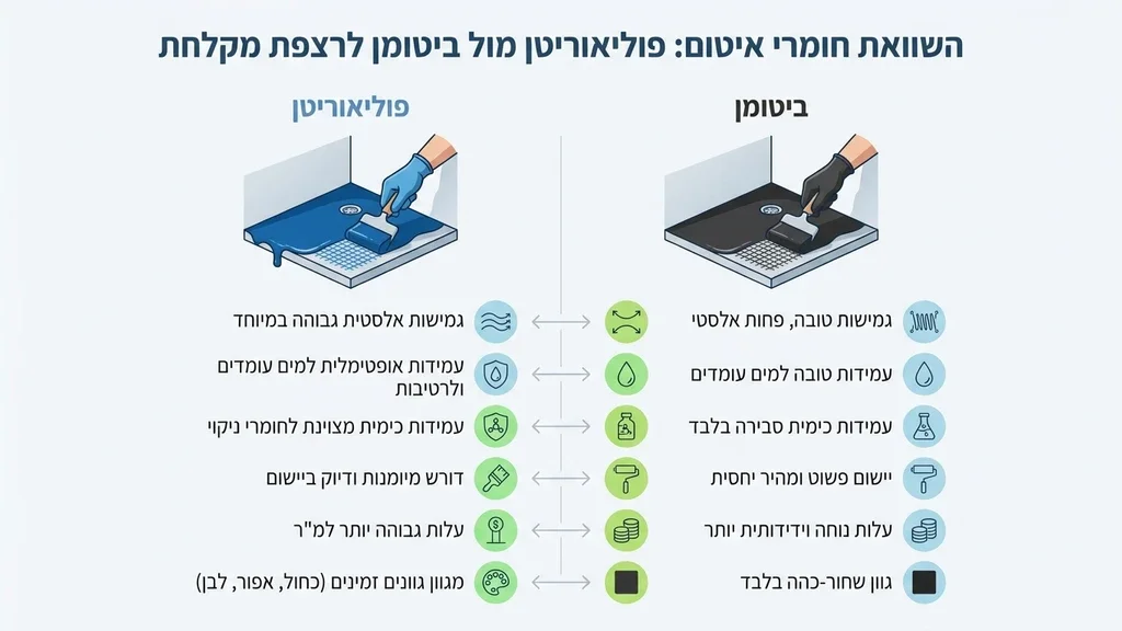 יישום חומר איטום רצפת מקלחת