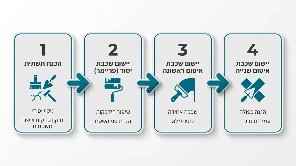 נוצר על ידי מודל בינה מלאכותית Gemini Pro צוות מקצועי מבצע עבודות איטום במקלט תת קרקעי