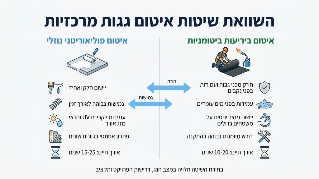יישום חומרי איטום מתקדמים על גג שטוח