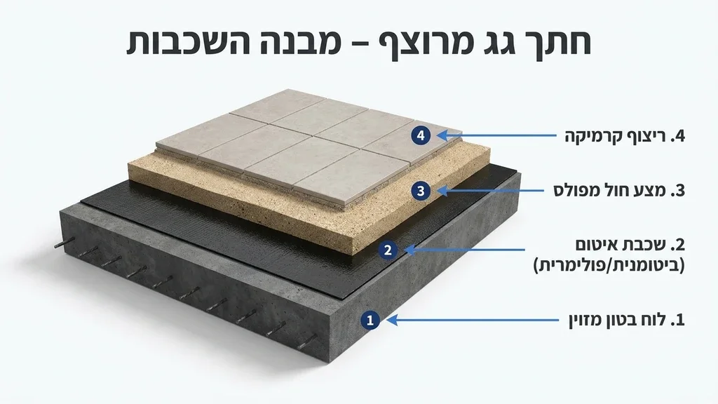 חתך תלת מימדי של גג מרוצף המציג את שכבות הבטון, האיטום, השומשום והאריחים